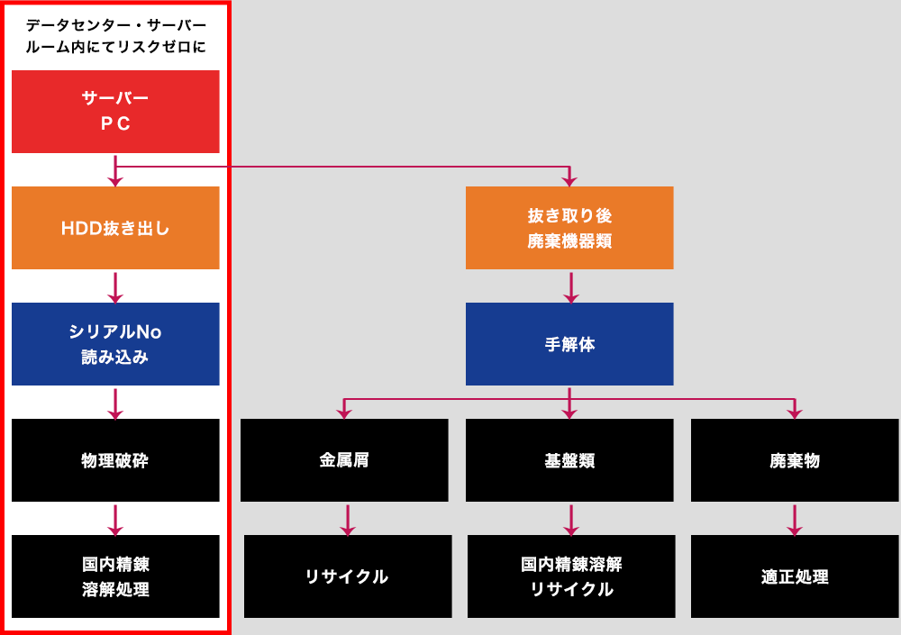 データバスターズは廃棄全体をサポートします